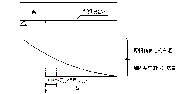 桥梁加固粘贴钢板法资料下载-桥梁加固设计粘贴纤维复合材料加固法，详细