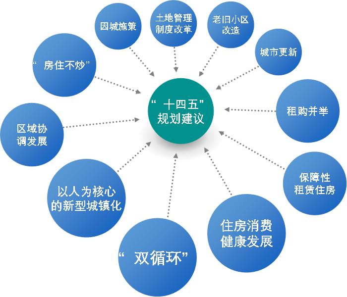 "十四五"规划纲要在绘画未来五年我国经济蓝图之时,对房地产行业的