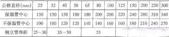 转帖 给排水管道距墙尺寸的完全汇总-给排水管道距墙尺寸的完全汇总_5
