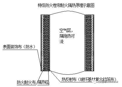 住宅产业化应用资料下载-防火隔断设施原理及应用