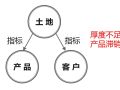 旭辉客研用数据洞察产品定位中“隐秘角落”