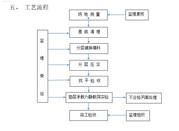 地基换填土方案资料下载-知名企业换填地基施工工艺质控标准(11页)