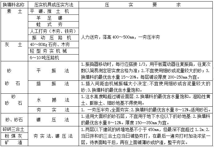 不同换填料及压实机具.png