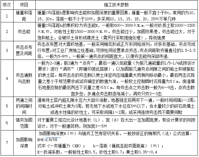 强夯施工技术参数的选择.png