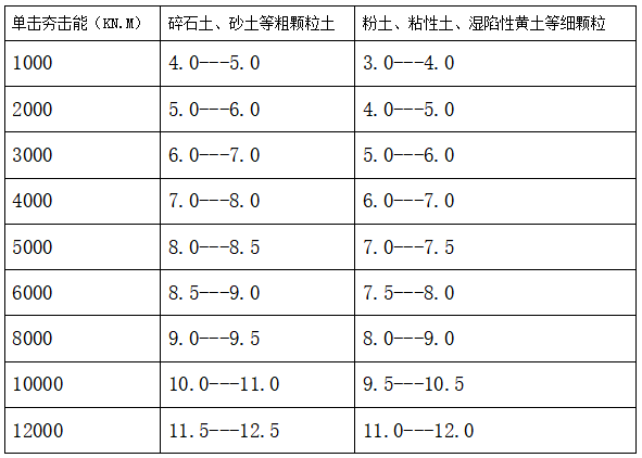 强夯法的有效加固深度.png