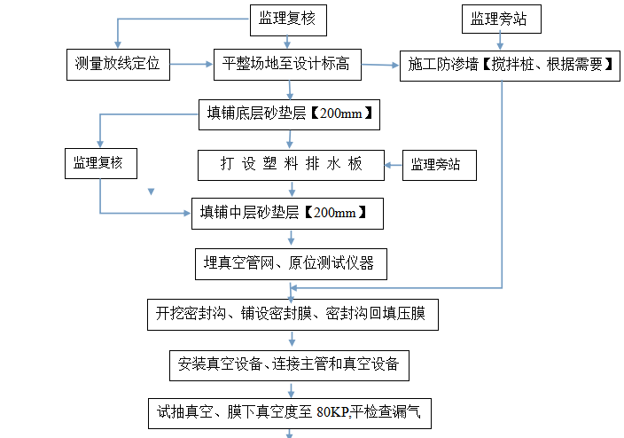 知名企业真空预压地基施工工艺质控标准.png