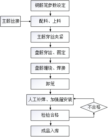 高速公路钻孔灌注桩施工方案2020-钢筋笼加工流程图