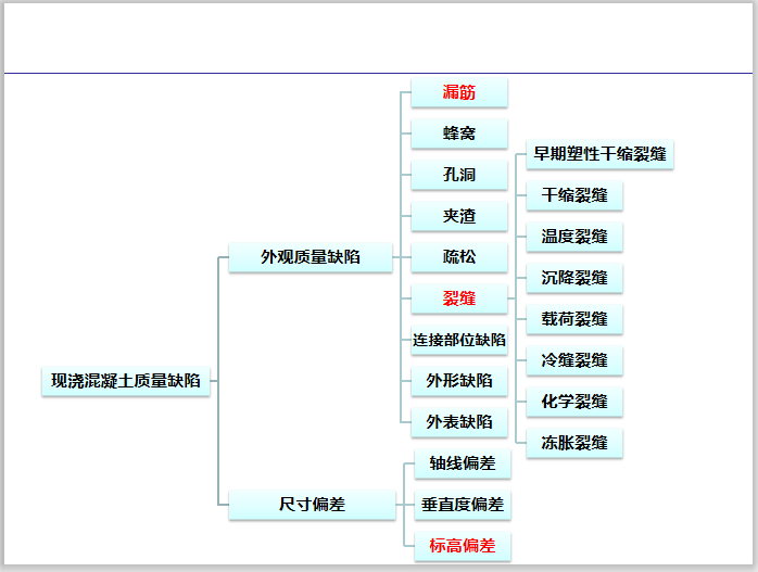 现浇混凝土质量缺陷.png