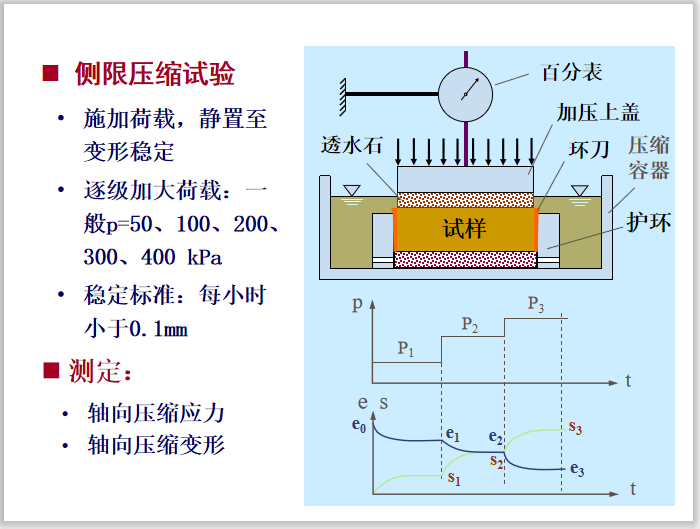 土质学与土力学土的压缩性与地基沉降计算