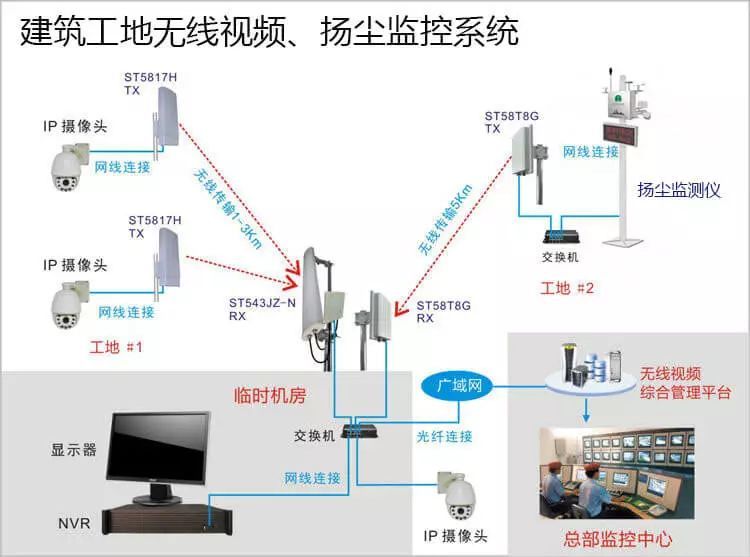 监控无线图资料下载-十大场景远程无线视频监控系统拓扑图