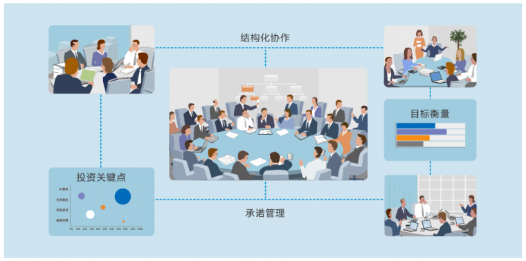 [PMP分享]多项目管理的三大关键成功因素 -- 重要的是利用现代PMO软件