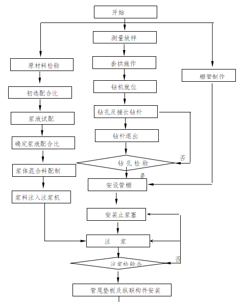 长管棚施工工艺流程框图.png