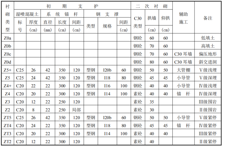 隧道初期支护参数表.png