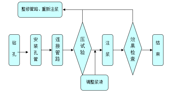 管棚注浆工艺流程图.png