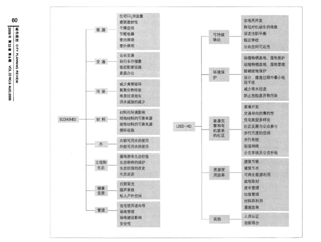 生态住区评估体系国际经验比较研究2.png