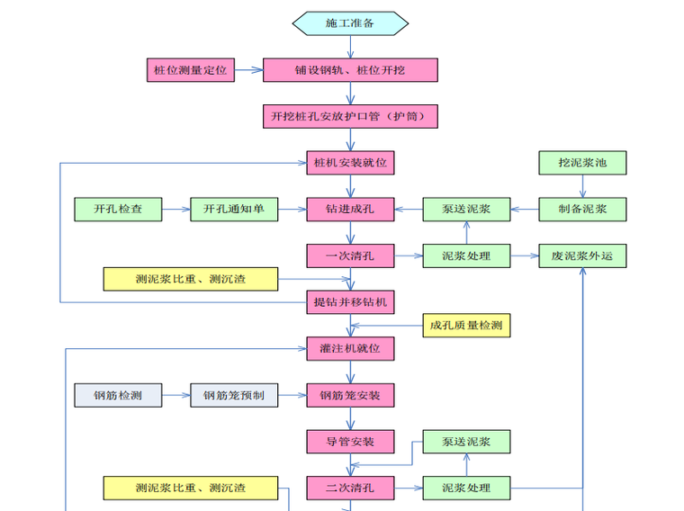 钻孔灌注桩施工流程（部分）.png