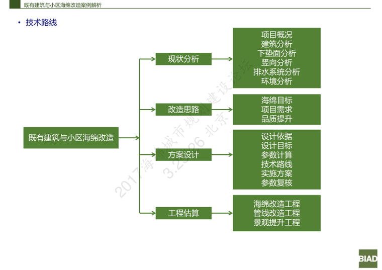 城市海绵化施工难特点资料下载-既有建设项目海绵化改造的思考-64p