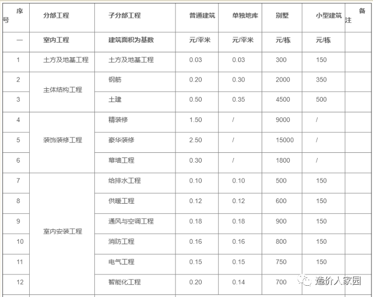 设计的收费标准资料下载-工程造价接活收费标准（2021年），供参考