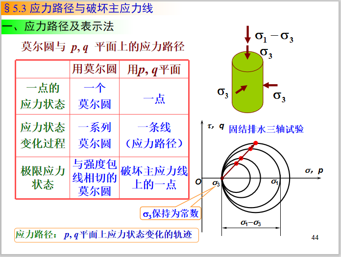 应力路径及表示法.png