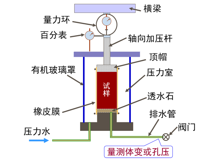 地基变形计算深度定义资料下载-土的变形特性和地基沉降计算讲义(89页)