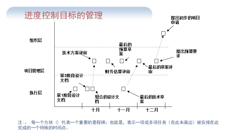 进度控制目标的管理.png