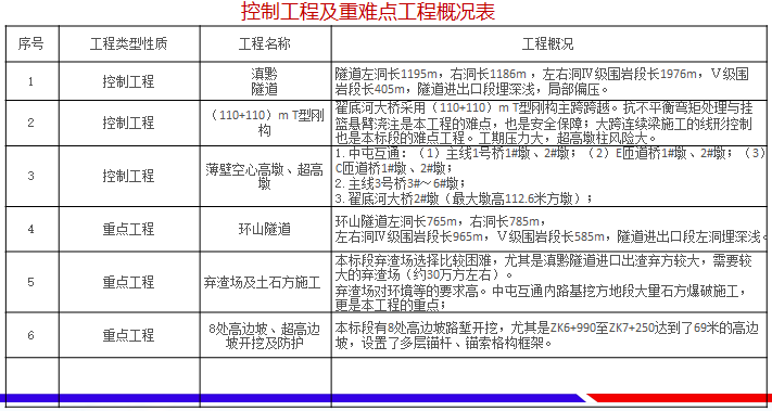 控制工程及重难点工程概况表.png