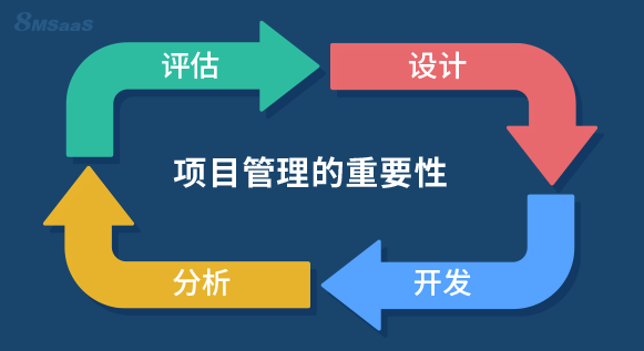 项目管理可以确保制定适当的计划来执行战略目标.