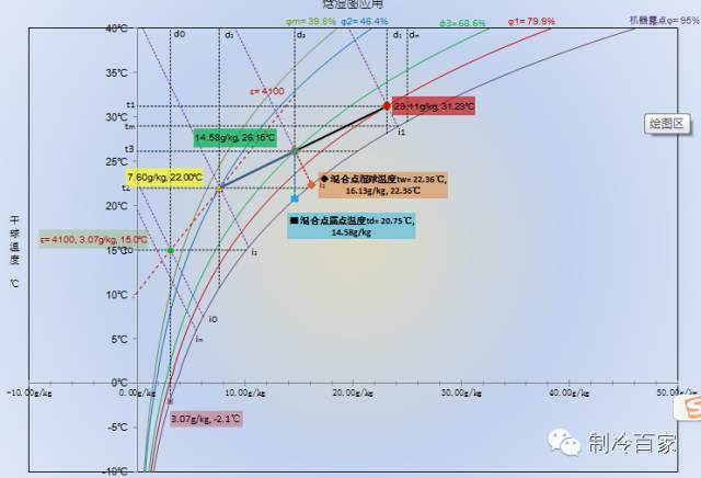 测量与应用资料下载-焓湿图的识读与应用