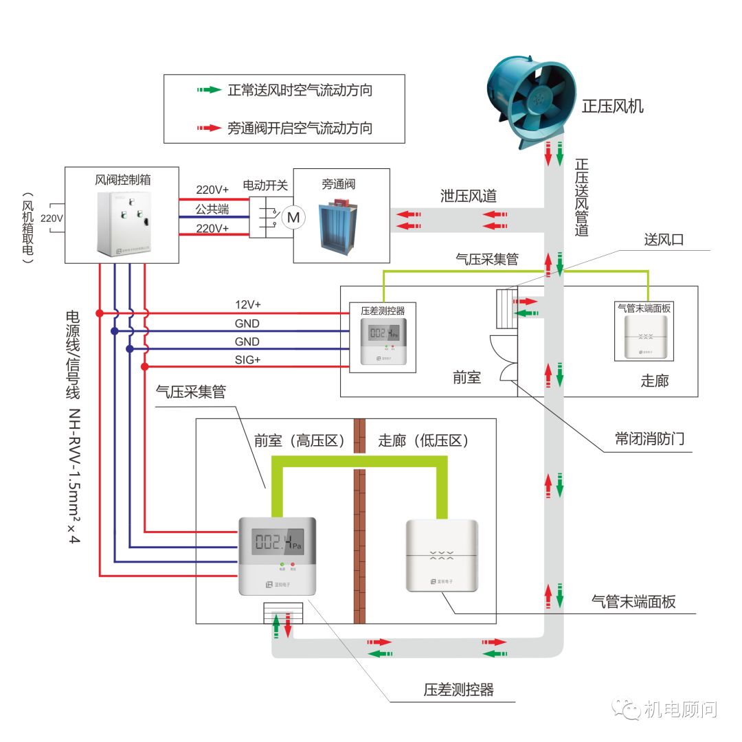 壓差控制系統主要由壓差測控器 (也叫壓差控制器,餘壓探測器,壓力