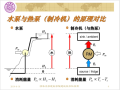 清华大学_蒸汽压缩式的压焓图与性能图