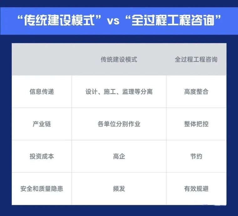 全过程工程咨询的程序资料下载-全过程工程咨询的这些知识点一定要掌握