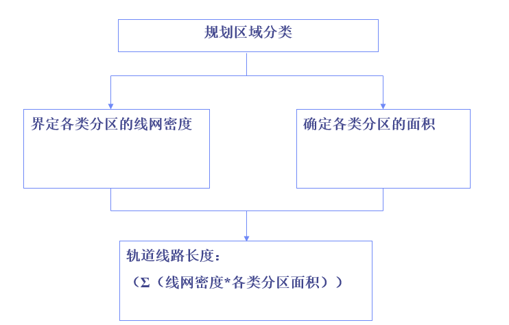 广州轨道交通线资料下载-城市轨道交通线网规划原理及方法