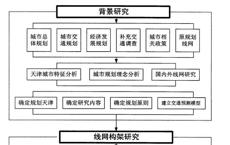 天津城市交通規劃研究框架.png