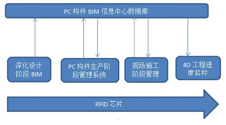 装配式工厂构件生产工艺资料下载-装配式建筑基于BIM技术的全过程成本控制