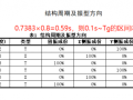 场地类别分别计算，配筋没有变化？