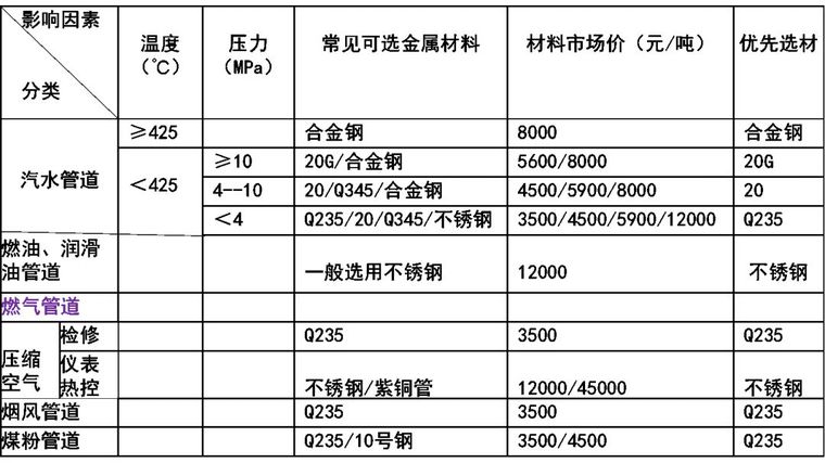 薄壁不锈钢管道焊接方案资料下载-金属管道设计总结