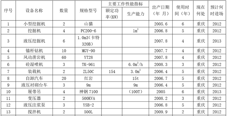 混凝土施工机械表资料下载-城市轨道混凝土高架建（构）筑物机械表