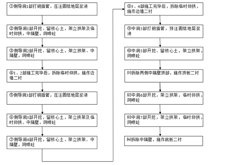浅埋暗挖法修建隧道关键施工技术