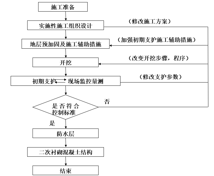 隧道暗挖施工培训资料下载-浅埋暗挖法修建隧道关键施工技术