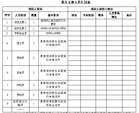 江西省市政道路技术标资料下载-新建市政道路图纸桥梁工程含清单招标文件