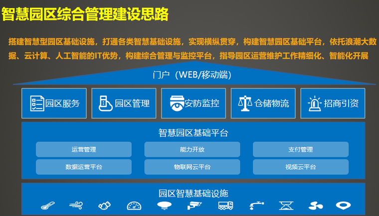 智慧园区施工组织资料下载-智慧产业园区解决方案-74p（2019）