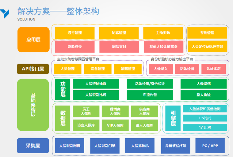 基于人脸识别技术的智慧园区解决方案2.png