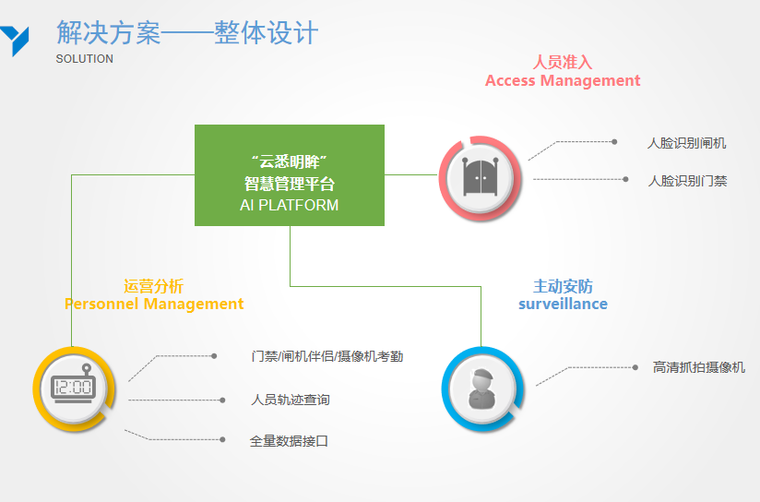 人脸识别系统施工方案资料下载-基于人脸识别技术的智慧园区解决方案2019