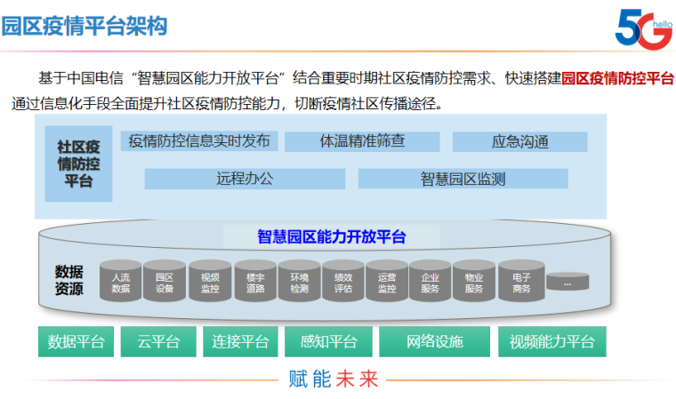 疫情防控方案浙江资料下载-智能园区疫情防控解决方案2020