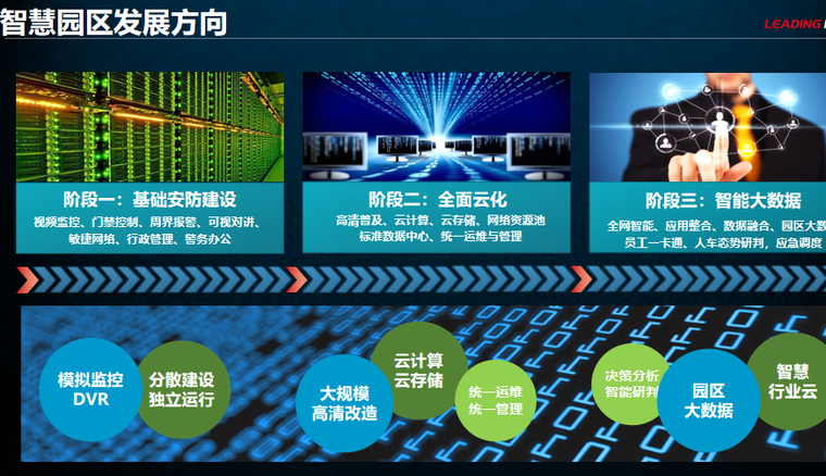 智慧监控系统资料下载-知名企业智慧园区视频监控解决方案