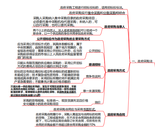 2021一建法规思维导图资料下载-工程造价管理相关法律法规思维导图