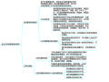 工程造价管理工程项目管理思维导图