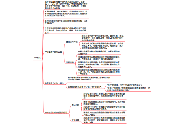 工程思维导图资料下载-工程造价管理工程项目投融资思维导图