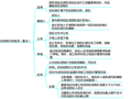 建设项目发承包阶段合同价款的约定思维导图