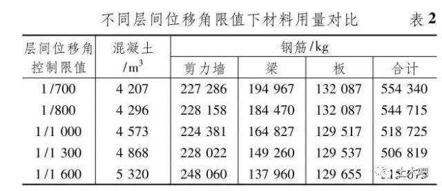 精选20套!剪力墙结构施工图!持续更新中~-剪力墙结构优化策略汇总_6